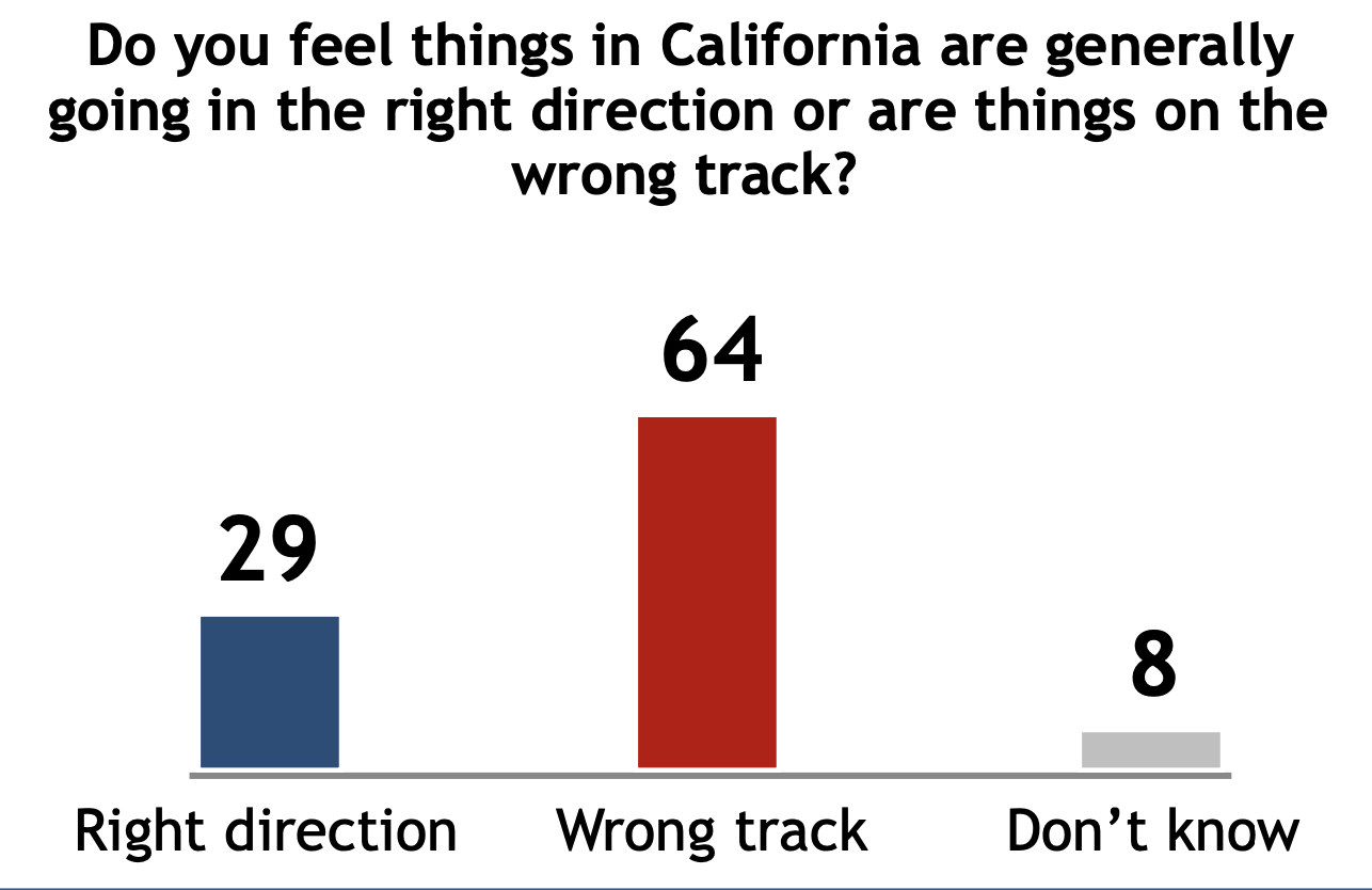 Survey chart: California right direction vs wrong track