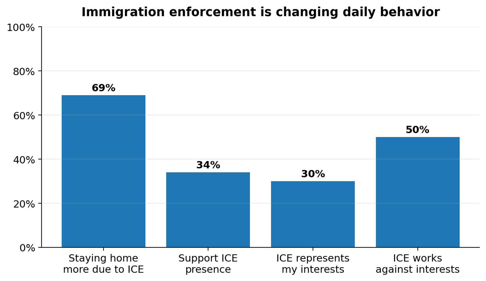 Survey chart
